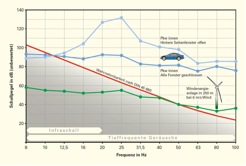 Genehmigungsverfahren Lärmschutz