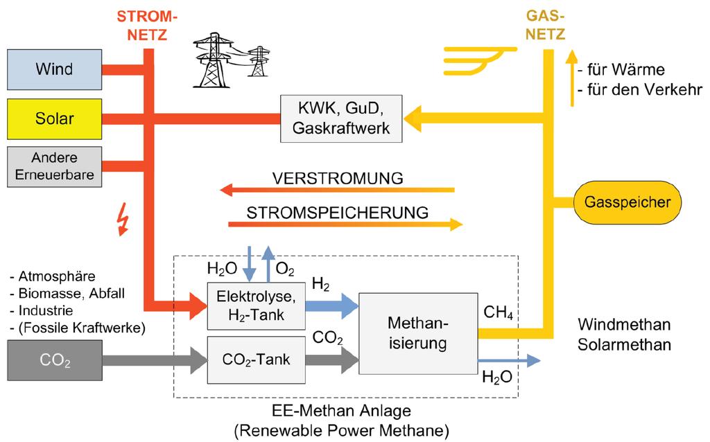 Ausblick - 2 Neue Speicherkonzepte: Power