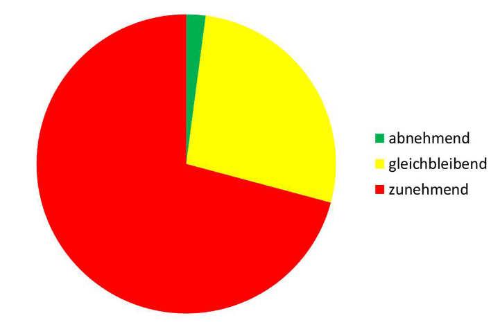 Ausgangssituation im Frühjahr/Sommer 2015 Befragung von Landwirten Einschätzung der aktuellen Tendenz der