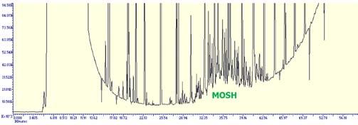 Die MOSH-Fraktion wurde über Aluminiumoxid aufgereinigt, während die MOAH-Fraktion epoxidiert wurde.