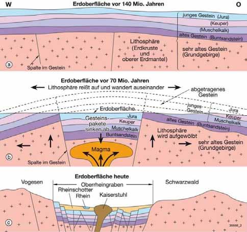 Die den Großteil des zentralen und westlichen Kaiserstuhls aufbauenden vulkanischen Gesteine wurden vor rund 19 bis 16 Millionen Jahren im Miozän durch zahlreiche Vulkanausbrüche gebildet.