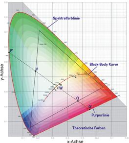 Die Reproduktion von Helligkeit und Farbe Abb. 40: CIE-Normfarbtafel xyz-farbraum trachter. Damit wir eine belastbare Vorstellung des Ganzen bekommen, müssen wir uns die X-, Y- und Z-Werte aus Abb.