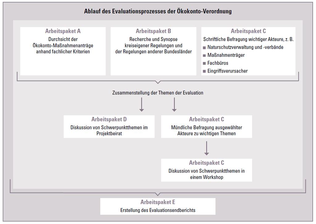 Arbeitspakete