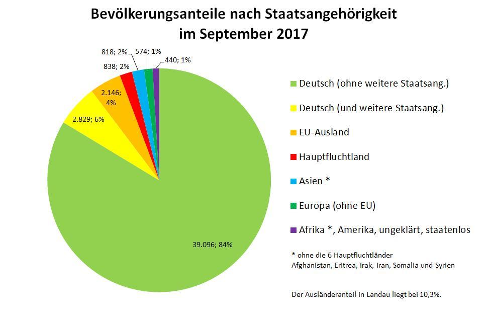 Die vorstehende Grafik zeigt auf, dass der Anstieg der Bevölkerung mit (auch) ausländischer Staatsangehörigkeit deutlich höher ist, als der Bevölkerung mit (nur) deutscher Staatsangehörigkeit.