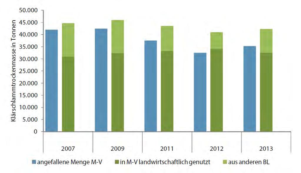 Klärschlammentsorgung in Mecklenburg Kommunale Abwasserbeseitigung in Mecklenburg Vorpommern, Lagebericht 2015 Quelle: Landesamt für
