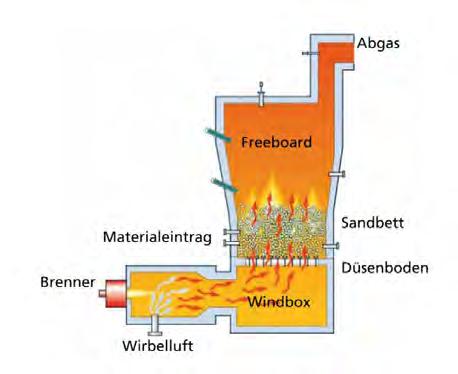 Stationäres Wirbelschichtverfahren Heizwert Klärschlamm > 4.000 kj/kg für autotherme Verbrennung - Entwässerung / Trocknung erforderlich Temperaturen in der Wirbelschicht entsprechend 17.
