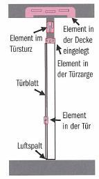 2. Dimensionierung ABL-Ventilator - Aussenluftvolumenstrom (q v,oda x 1.