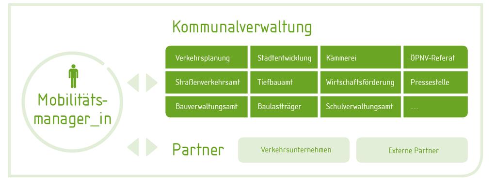 Kommunales Mobilitätsmanagement Chefsache