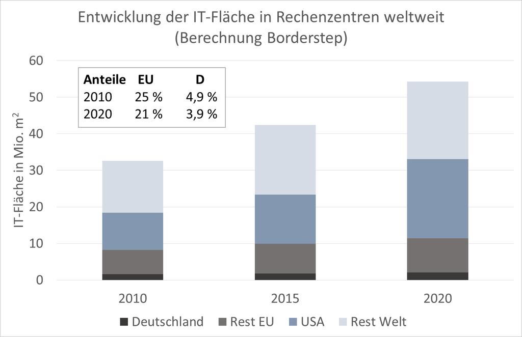 Rechenzentrumsmarkt im internationalen Vergleich Bedeutung Deutschlands und Europas nimmt ab Quelle: