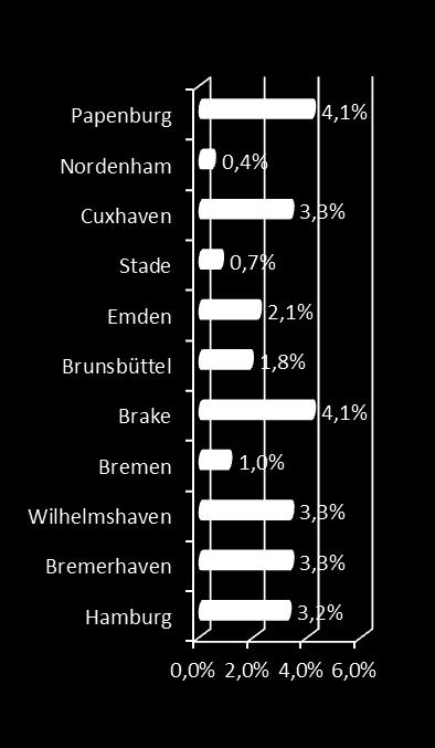 Ø Entwicklung 2010-2030 in % p.a.