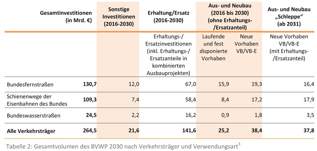 BVWP-Entwurf 2030 - Ergebnis Investitionsvolumen im VB Quelle: BMVI 2016 50% der Mittel für Straße,