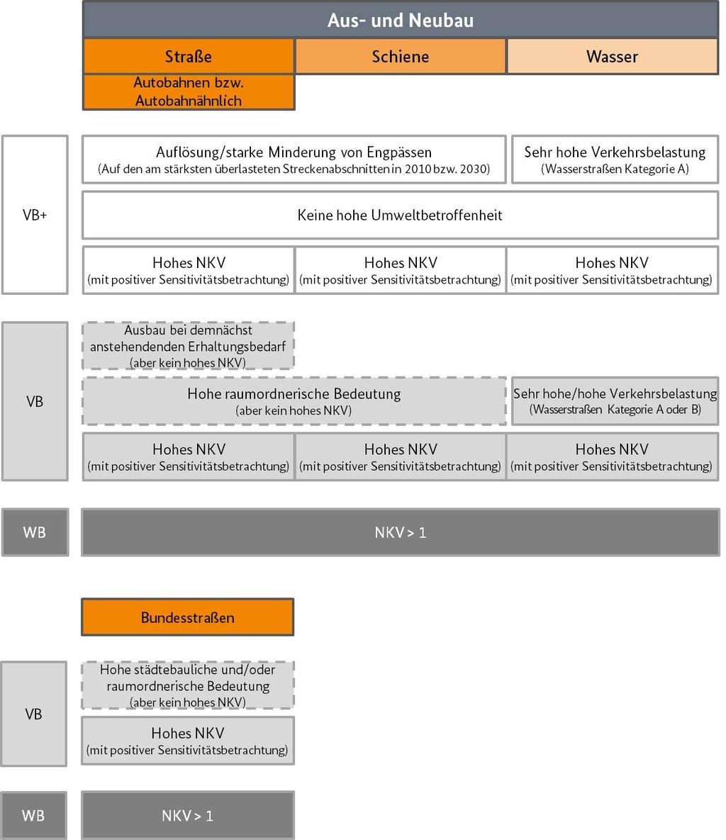 Hinsichtlich der neuen Vorhaben wurde die bisherige Praxis der Bundesverkehrswegeplanung dahingehend kritisiert, dass nicht in ausreichendem Maße zwischen der Umsetzungsdringlichkeit der Projekte