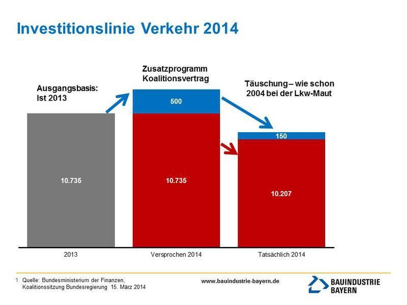 Investitionslinie Verkehr Koalitionsvertrag 2013: Investitionen in Verkehrsinfrastruktur zusätzlich 5 Mrd. bis 2017 zusätzlich 500 Mio.