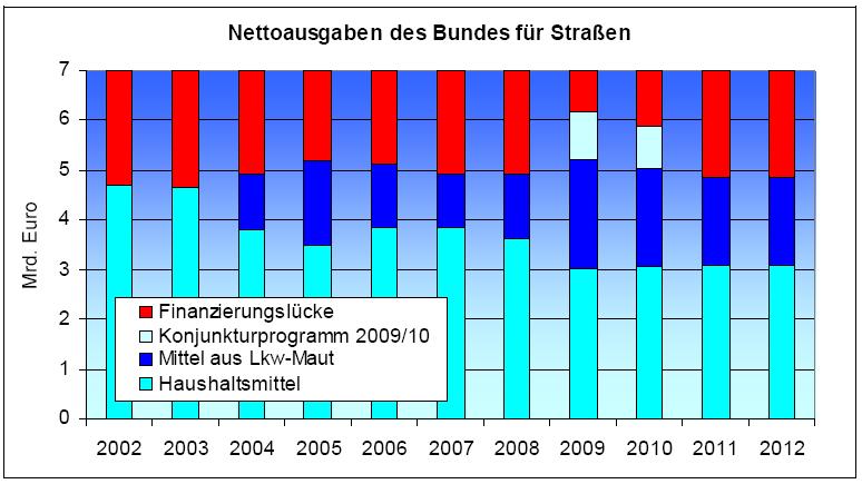 Finanzierung aktueller