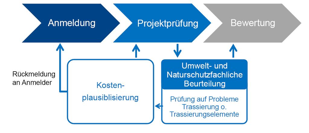 Vorgehen in Niedersachsen Vorgehen in Niedersachsen bis zu den Projektmeldungen (3) Im Frühsommer 2013 wird der Landesregierung die Liste der zu meldenden Bundesfernstraßenprojekte (abschließende