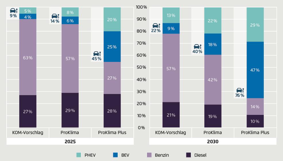 Anteile der Antriebstypen an den Pkw-Neuzulassungen 2025/2030 basierend auf