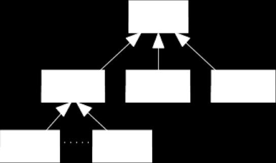 Mit einem Bounded Typ-Parameter kann der zulässige Wertebereich von Typ- Parametern auf einen Teilbaum einer Klassenhierarchie eingeschränkt werden.