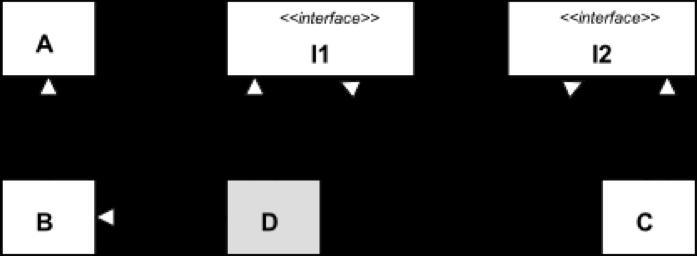damit der Compiler die Ersetzung des formalen Typ- Parameters durch den aktuellen Typ-Parameter zulässt.