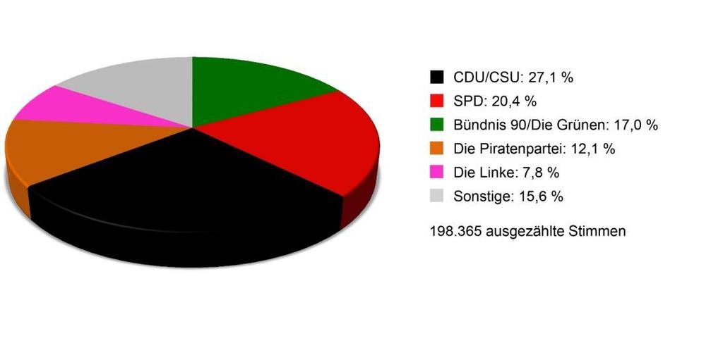 Resultats élections du parlement fédéral de 2013 Ergebnisse der U18-Bundestagswahl 2013 Dernières élections dans toute l Allemagne : 1525 bureaux de vote et 198 365 voix exprimées Letzte Wahl: