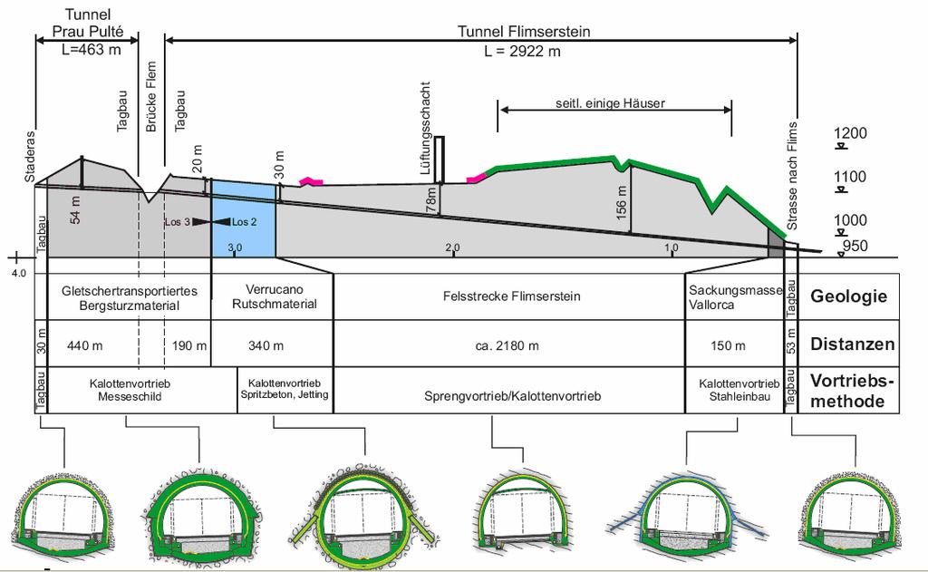 Abb. 4: Übersicht über die Geologie und Baumethoden für die Tunnels Prau Pultè und Flimserstein. Quelle: WENGER & HOSANG 2004.