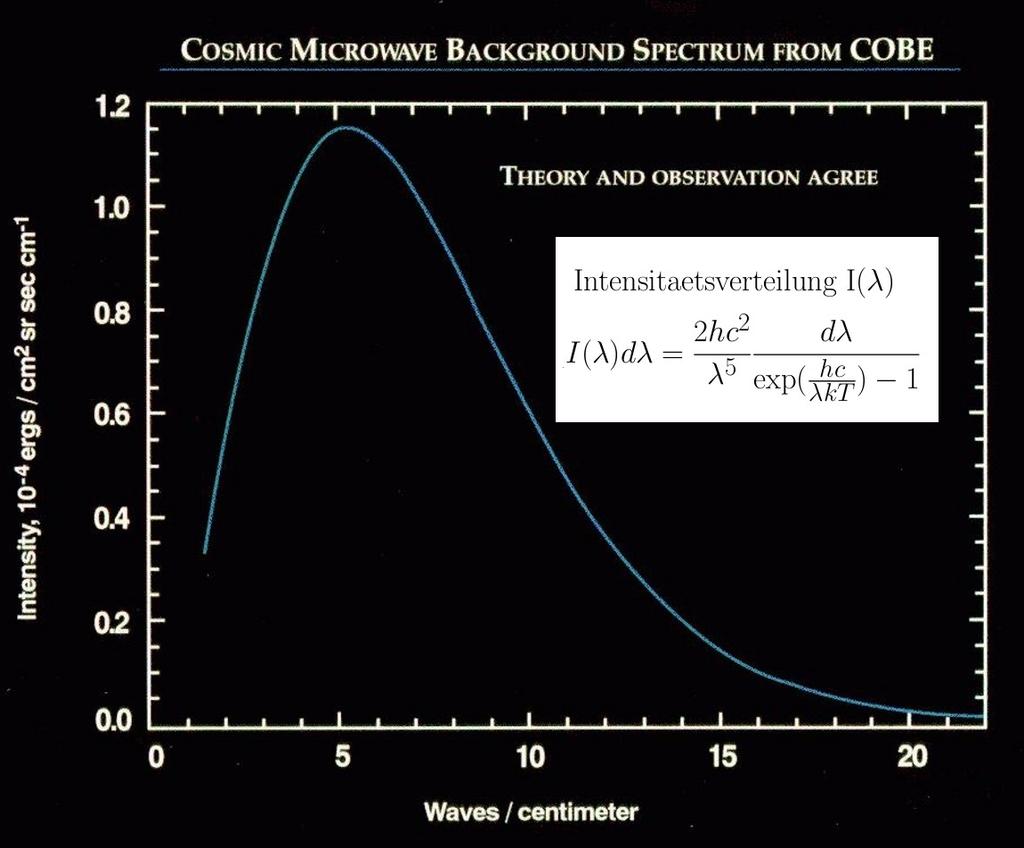 Die Entdeckung Aktuelle Messung FIRAS Planck