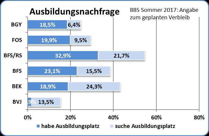 Etwas mehr als die Hälfte der Befragten aus den Berufsfachschulen mit Aufnahmevoraussetzung Realschulabschluss