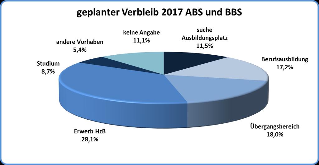 2. Übersicht zum geplanten Verbleib und zentrale Ergebnisse Die 2.295 (Vorjahr 2.