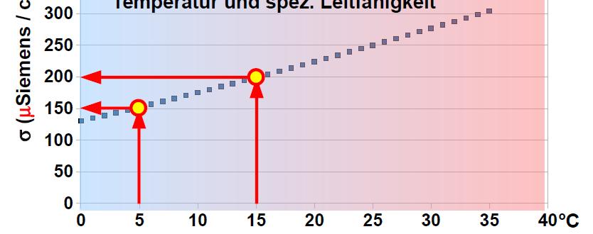 und desto grösser der elektrische Strom im Gewässer!