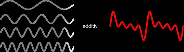 Syntheseformen 16 6.2 Additive Synthese Bei der Additiven Synthese wird im Vergleich zur Subtraktiven Synthese genau der umgekehrte Weg gegangen.