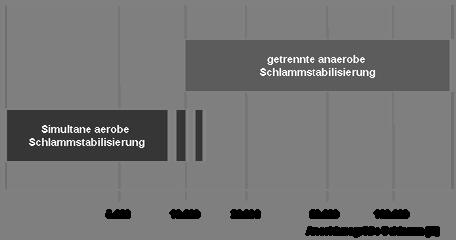 000 E) und lediglich 2% der GK 2 (1.000-10.000 E) in Baden-Württemberg eine anaerobe Klärschlammstabilisierung. Kläranlagen der Größenklasse 1 sind i.d.r. nicht mit einer anaeroben Klärschlammbehandlung ausgestattet, was sich mit einer Erhebung von Schmitt et al.