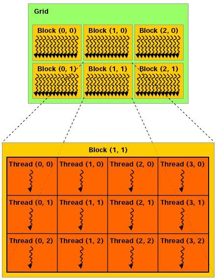 Thread-Hierachie Threads werden in 1d/2d/3d Blöcke unterteilt, Blöcke liegen in 1d/2d Gittern; wird bei Aufruf des Kernels spezifiziert dim3 block(w, h, d); dim3 grid(w2, h2); mykernel<<<grid,