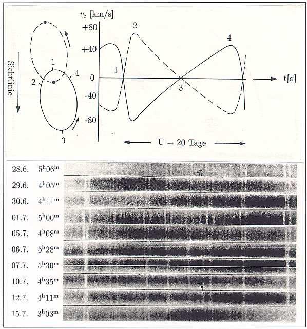 Der Leistungstest: Messung der Radialgeschwindigkeitskurve von Mizar A Spektroskopische Doppelsterne sind optisch nicht zu trennen, zeigen aber im Spektrum periodische Linienaufspaltungen, verursacht