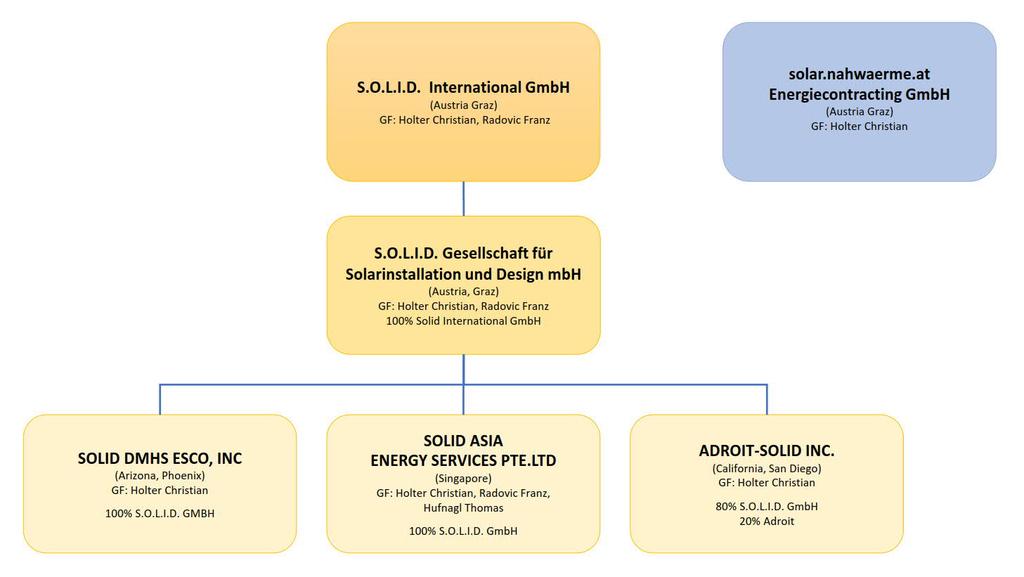 Solid International GmbH Geschäftsplan 2018 1. Eigentumsverhältnisse und Management Die Eigentumsverhältnisse sind im Firmenbuchauszug ersichtlich. Geschäftsführung: Dr.