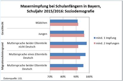 b. auf Kreisebene derzeit noch geschätzt werden) ermöglicht Differenzierungen je nach den erhobenen Sozialstatusmerkmalen (in Bayern flächendeckend nur nach Migrationshintergrund) hat eine