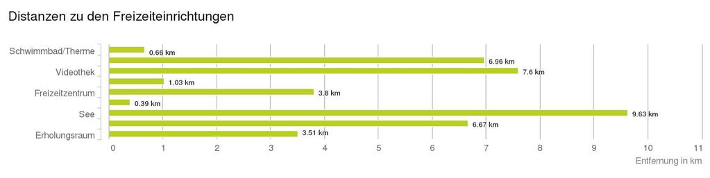 interpretation - Balkendiagramm Untenstehende Kilometerangaben zeigen an wie weit die jeweils nächstgelegene Einrichtung entfernt ist (Luftlinie).