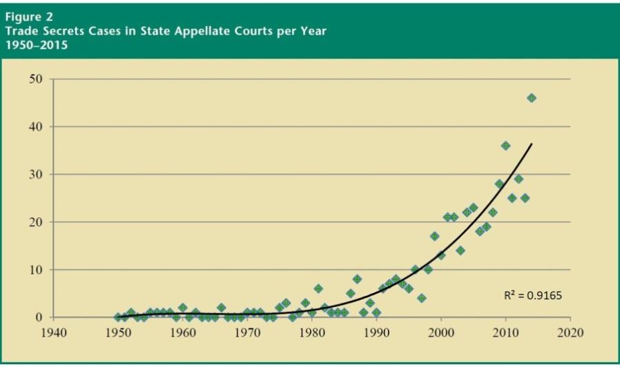Die Anzahl solcher Rechtssachen nahm stetig zu, besonders ab 1979 da in diesem Jahr der USTA von den Bundesstaaten angenommen wurde (Figure 1) 10.