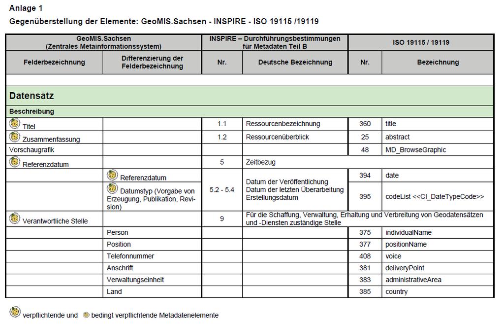 Metadatenhandbuch der GDI Sachsen Grundlagen (Gesetzliche Grundlagen / Normen und Standards) Nutzen der Beschreibung von Metadaten Metadateninhalte