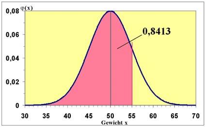 Normal-/Gaußverteilung: Exponentialverteilung: Bsp.: Bedienzeiten am Schalter Hier: Gewicht von Hühnereiern 9 Bsp.