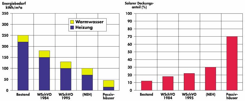 Warum solare Heizung?