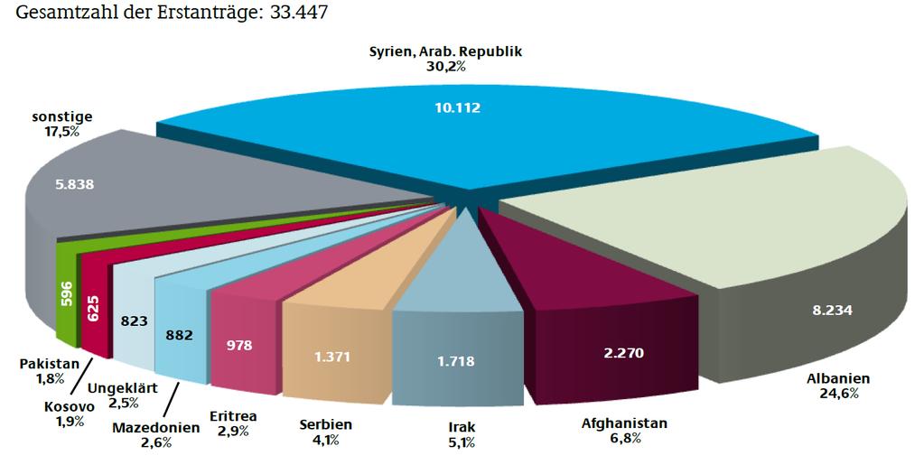Herkunftsländer der Asylbewerber in Deutschland August 2015 Quelle: www.bamf.