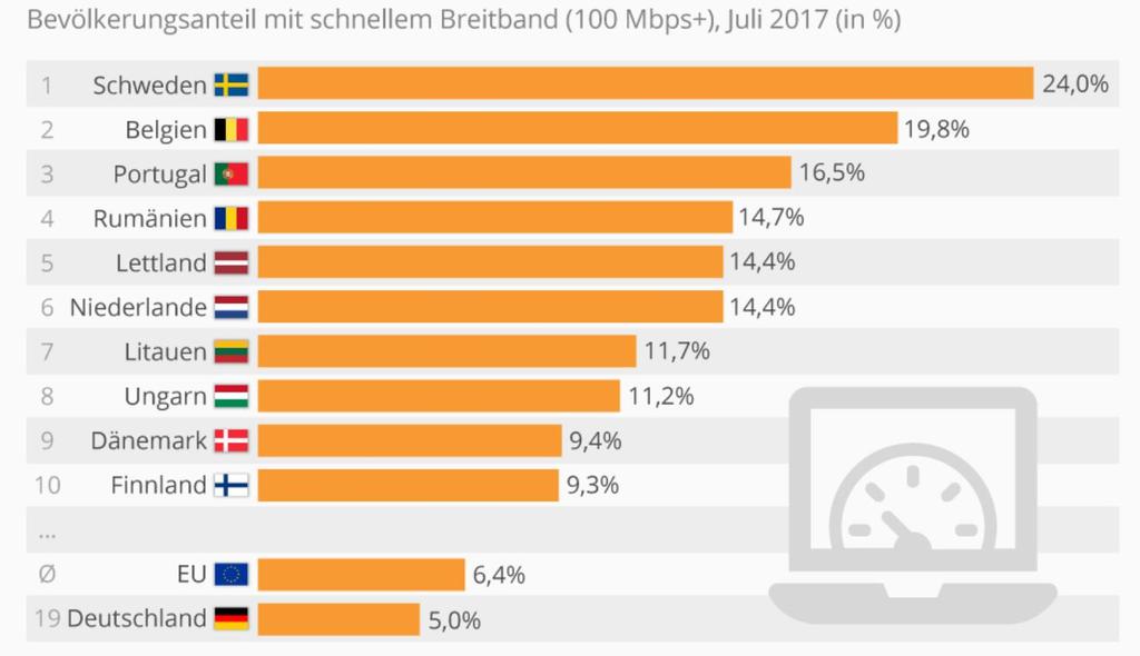 Tempo 100 Mbit/s ist in Deutschland die Ausnahme Deutsches Internet