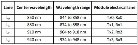 Wellenlängen & Bandbreite von OM5 SWDM MSA Technical Specifications Rev 2 Bandwidth (MHz.