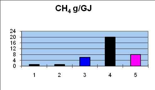 Systemvergleich Emissionen Kaum Methan (24 x