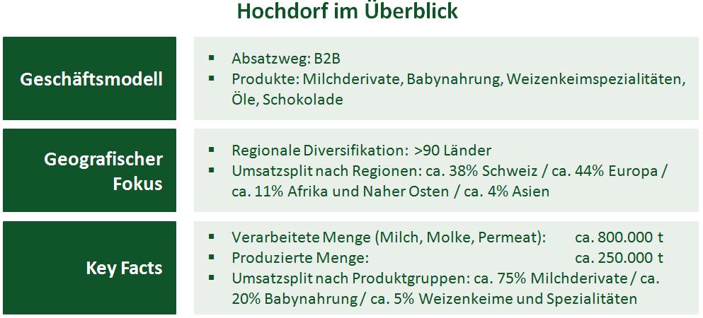 Unternehmenshintergrund UNTERNEHMENSHINTERGRUND Die Hochdorf Gruppe ist eines der führenden Schweizer Unternehmen der Nahrungsmittelindustrie.
