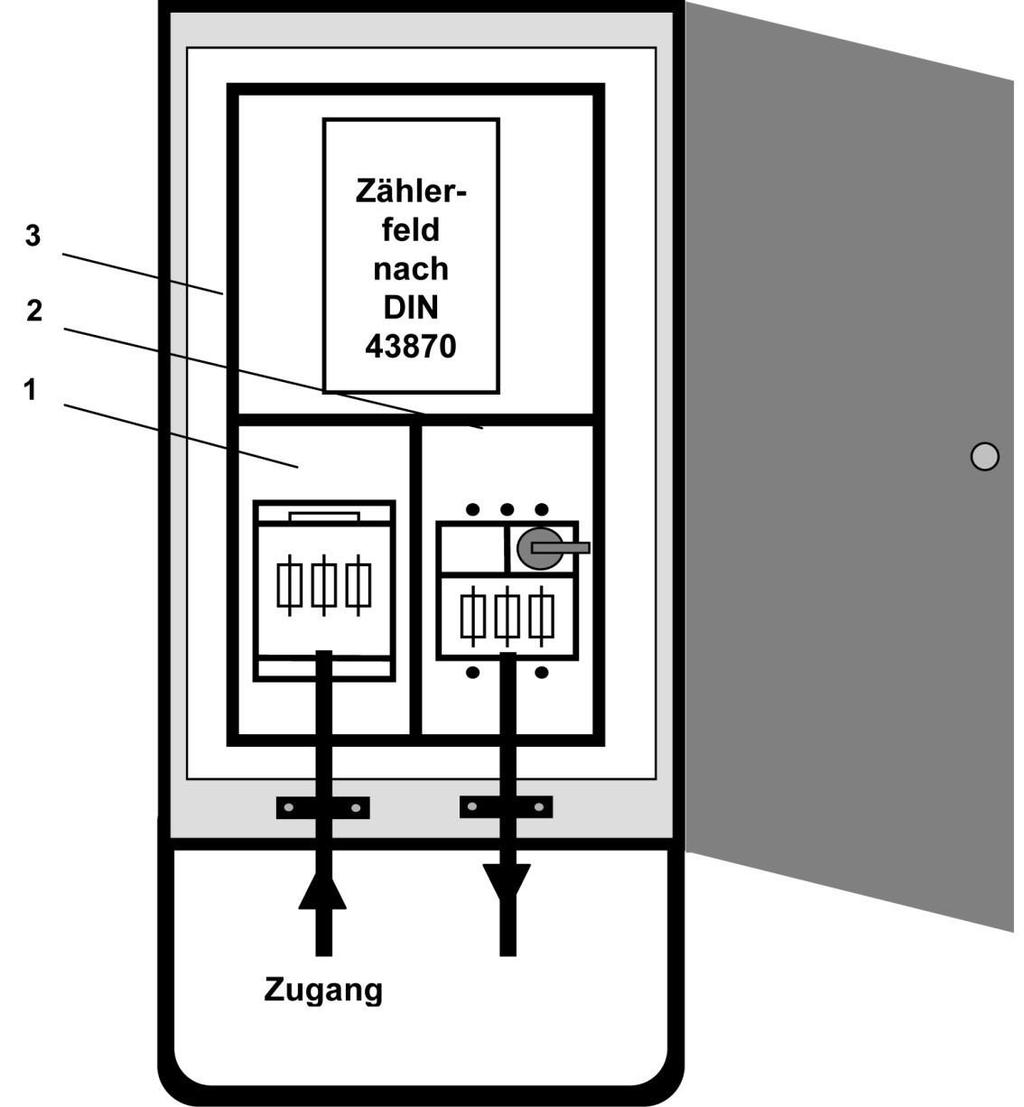 Anhang A Bild 1: Anschlussschrank nach DIN 43868-1 1 Anschlusssicherung: Sicherungslasttrennschalter NH