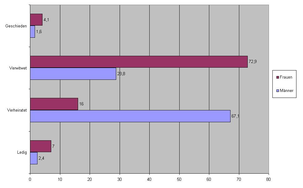 Familienstandstrukturen der 80 Jahre alten und älteren Männer und Frauen, 2002 (in Prozent) Folie 2 Quelle: Mai und Roloff (2006) noch immer den Einfluss der Kriegsverluste bei den Männern.