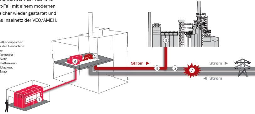 SIESTORAGE Energiespeicher zum Kaltstart der Gasturbine bei VEO, Eisenhüttenstadt Nutzen durch SIESTORAGE Das Stromnetz könnte teilweise oder komplett ausfallen.