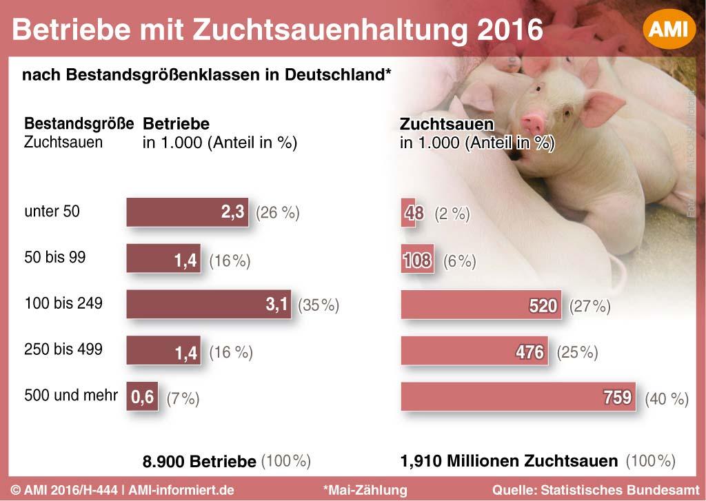 Ferkelbilanz in Deutschland nach Bundesländern Ferkelüberschuss / -mangel in 1.000 Stück 2000 2015 Sachsen-Anhalt - 170 +1.