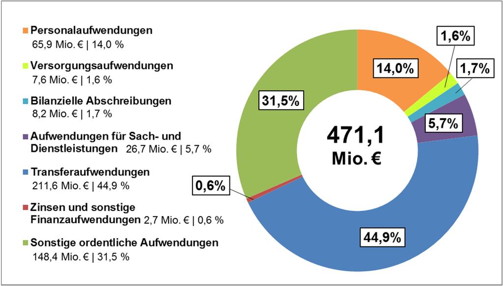 2.1.5 Aufstellungsverfahren, Beteiligung der Gemeinden Der Entwurf der Haushaltssatzung mit ihren Anlagen ist vom Kämmerer am 21.10.