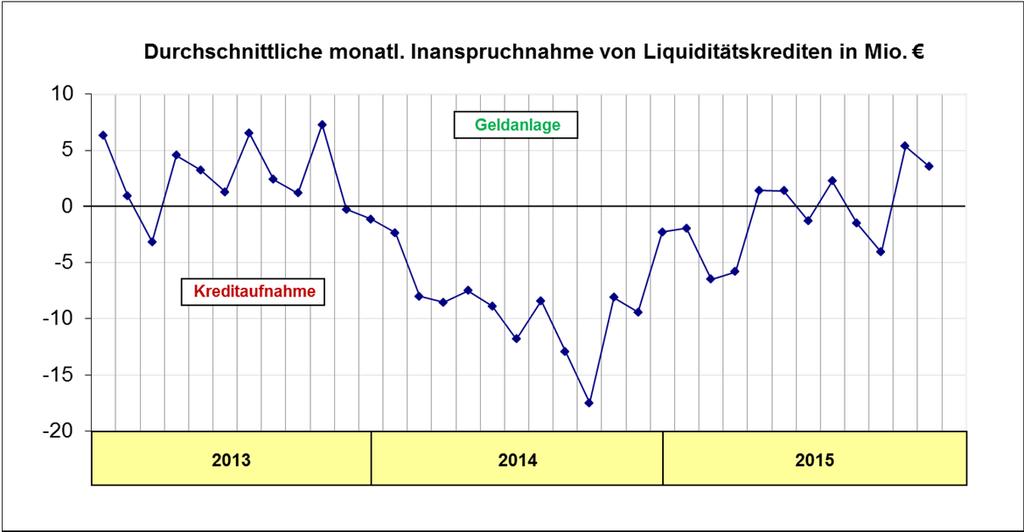 2.7.2 Liquiditätslage Die Liquiditätsaufnahme zur Aufrechterhaltung der Zahlungsabwicklung war in den Vorjahren jeweils nur zum Monatswechsel erforderlich.